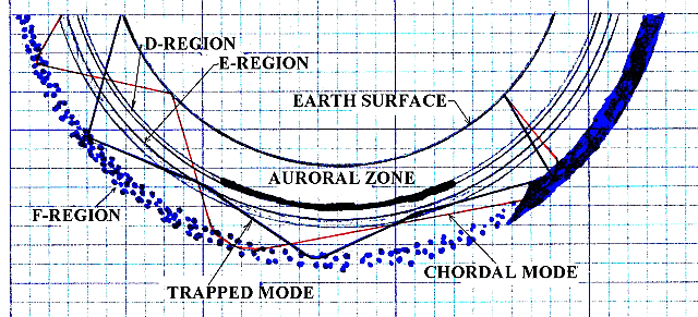 Propagation Modes